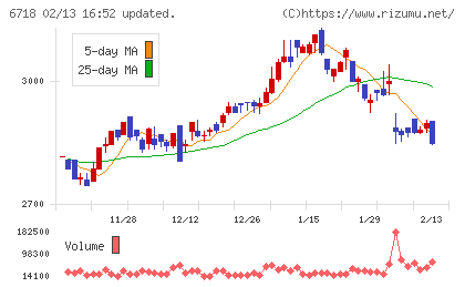 アイホンチャート