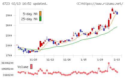 ルネサスエレクトロニクスチャート