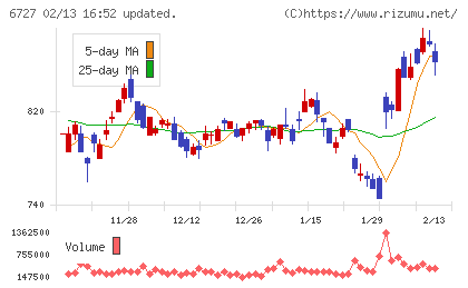 ワコムチャート