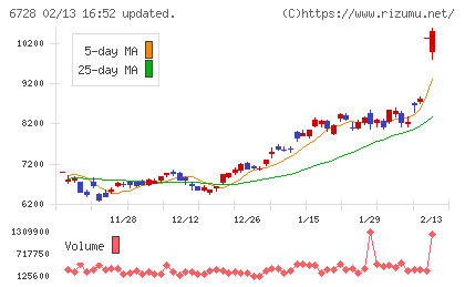 アルバックチャート