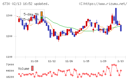 アクセルチャート