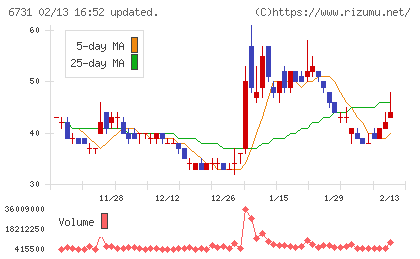 ピクセラチャート
