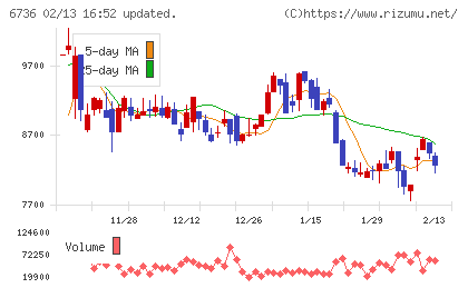 サン電子チャート