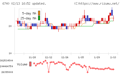 ジャパンディスプレイチャート
