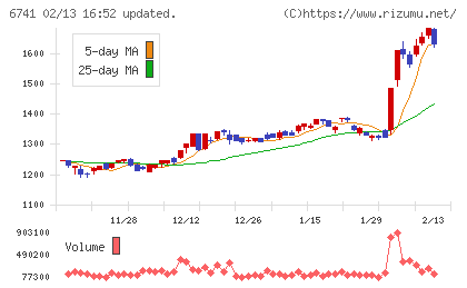 日本信号チャート