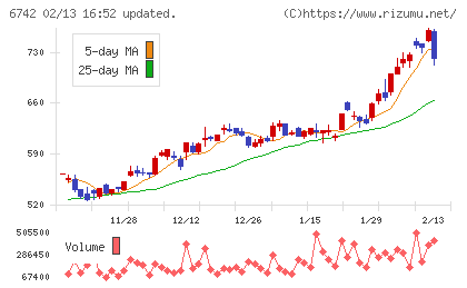 京三製作所チャート