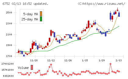 パナソニック　ホールディングスチャート