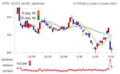 シャープチャート