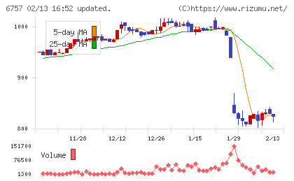 ＯＳＧコーポレーションチャート