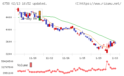 ソニーグループチャート