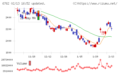 ＴＤＫチャート