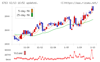 帝国通信工業チャート