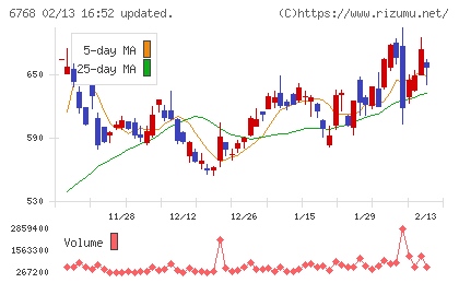 タムラ製作所チャート