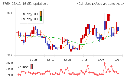 ザインエレクトロニクスチャート