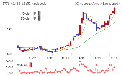 池上通信機チャート