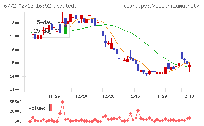 東京コスモス電機チャート