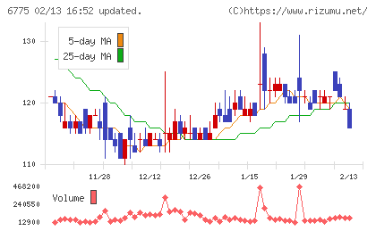 ＴＢグループチャート