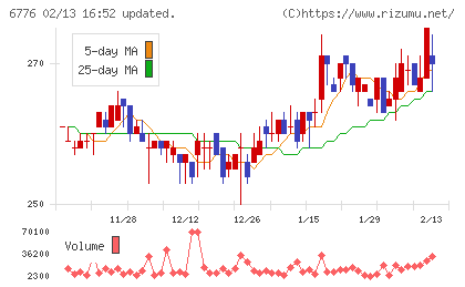 天昇電気工業チャート