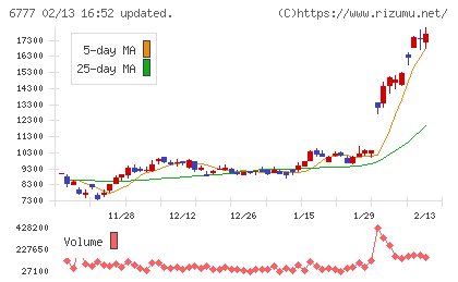 ｓａｎｔｅｃ　Ｈｏｌｄｉｎｇｓチャート