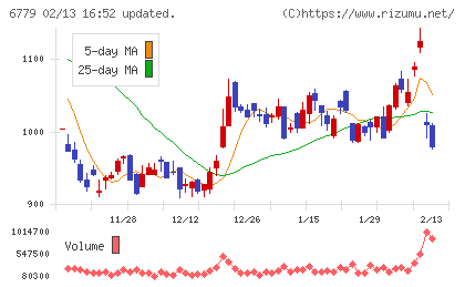 日本電波工業チャート