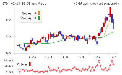 フォスター電機チャート