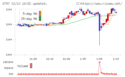 名古屋電機工業チャート