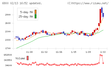 ヨコオチャート