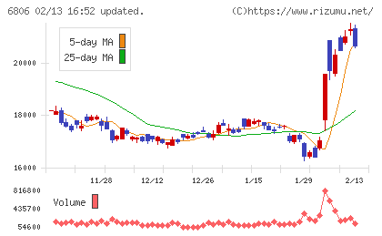 ヒロセ電機チャート