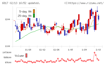 スミダコーポレーションチャート