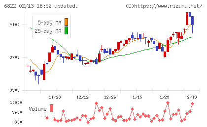 大井電気チャート