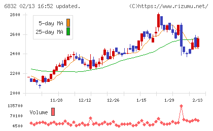 アオイ電子チャート