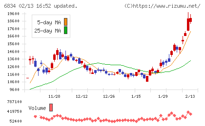 精工技研チャート
