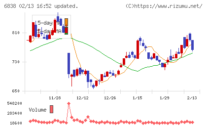 多摩川ホールディングスチャート