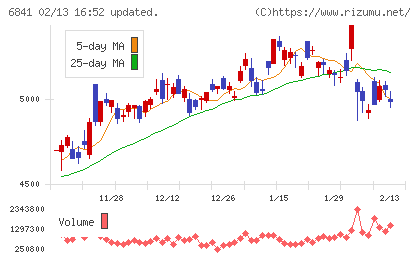 横河電機チャート