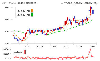 新電元工業チャート