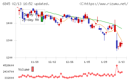 アズビルチャート