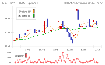中央製作所チャート