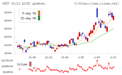 アドバンテストチャート