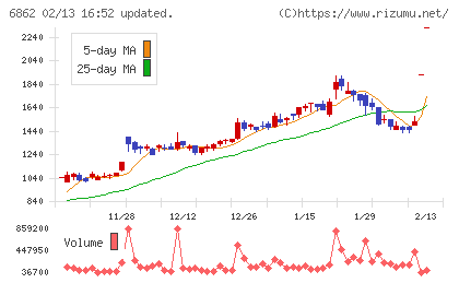 ミナトホールディングスチャート