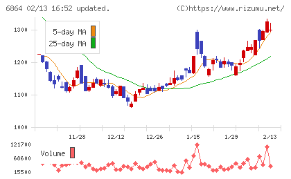 エヌエフホールディングスチャート
