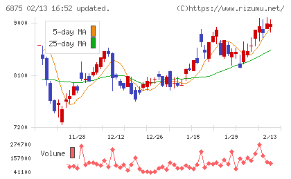 メガチップスチャート