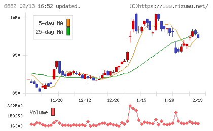 三社電機製作所チャート