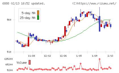 アクモスチャート