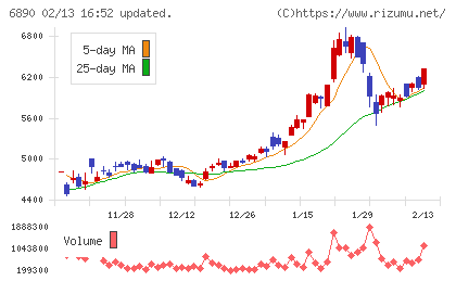 フェローテックチャート