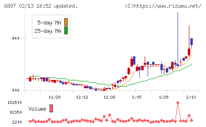 ツインバードチャート