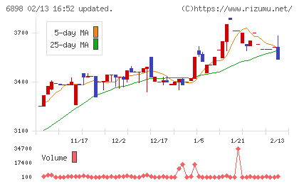 トミタ電機チャート