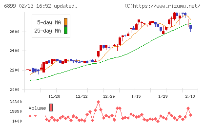 ＡＳＴＩチャート
