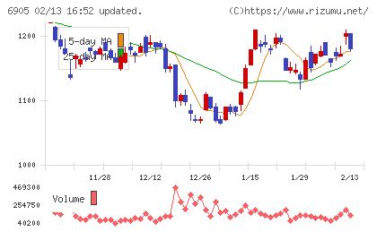 コーセルチャート
