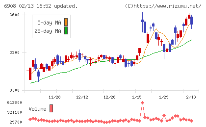 イリソ電子工業チャート