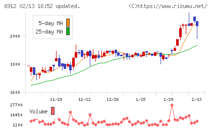 菊水ホールディングスチャート
